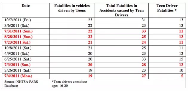 2011 teen fatalities 2011 teen fatalities