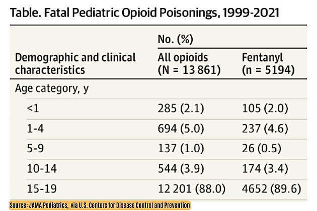 Child fentanyl OD data (JAMA Pediatrics, via U.S. Centers for Disease Control and Prevention)